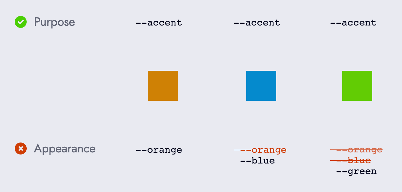 3 different coloured squares: orange, blue, and green. Above each square is the variable --accent which describes the purpose of the colour. Below each square is a variable named after each colour.