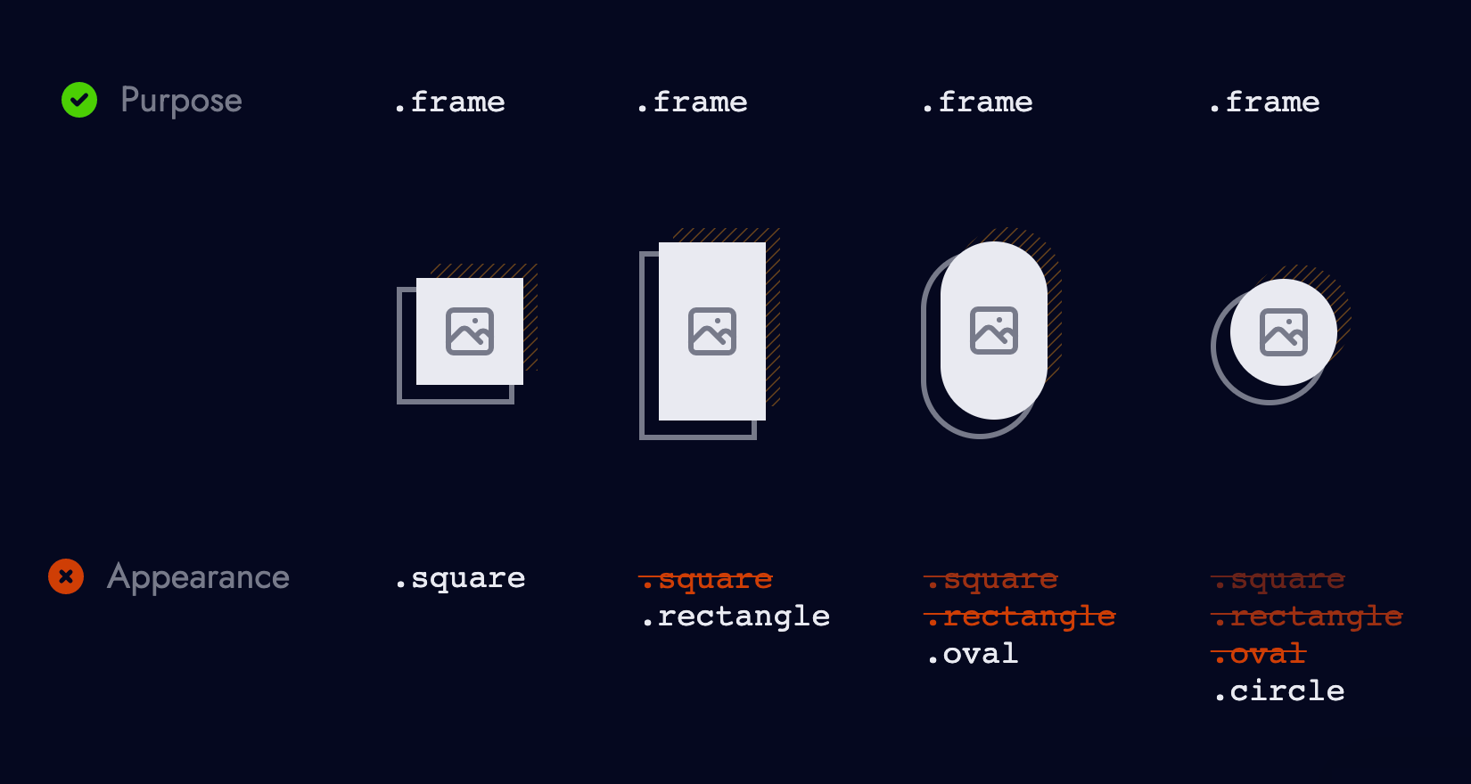 4 different shapes: a square, rectangle, oval, and circle. Above each shape is the class frame which describes the purpose of the element regardless of its shape. Below each shape is a class describing the shape.